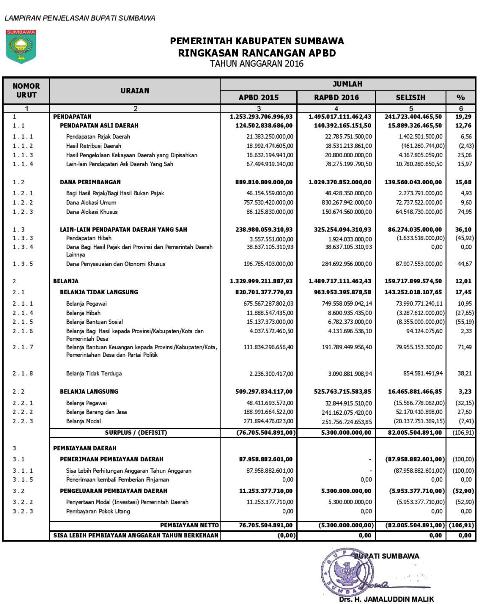 RAPBD SUMBAWA 2016 222