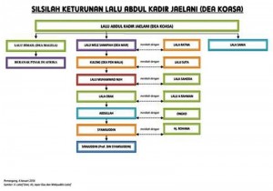 Dea Malela Silsilah