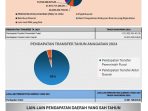 GRAFIK STRUKTUR APBD 2024 PENDAPATAN
