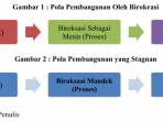Pola Pembangunan Pola Pembangunan